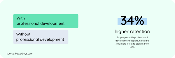 Employees with professional development opportunities are 34% more likely to stay at their jobs.