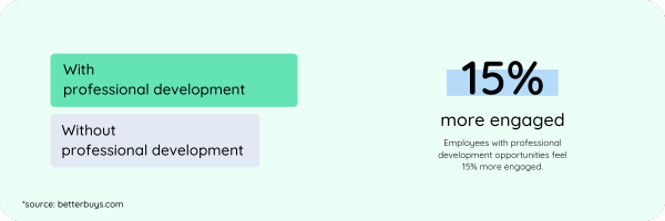 Employees with professional development opportunities feel 15% more engaged.