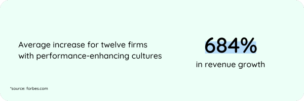 Firms with Performance-Enhancing Cultures showing an increase in revenue