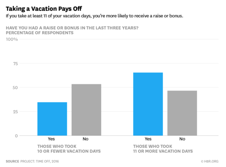 data graph from HBR about taking a vacation does pay off or not