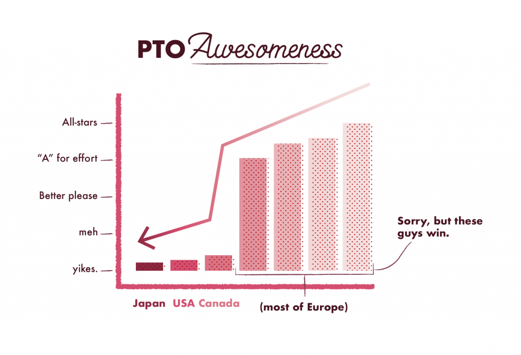 an image graph about the PTO in US and Europe