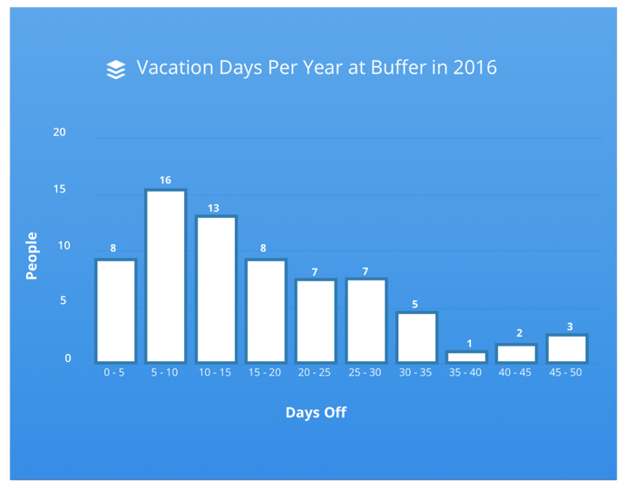 a graph of the number of vacation days per year at Buffer
