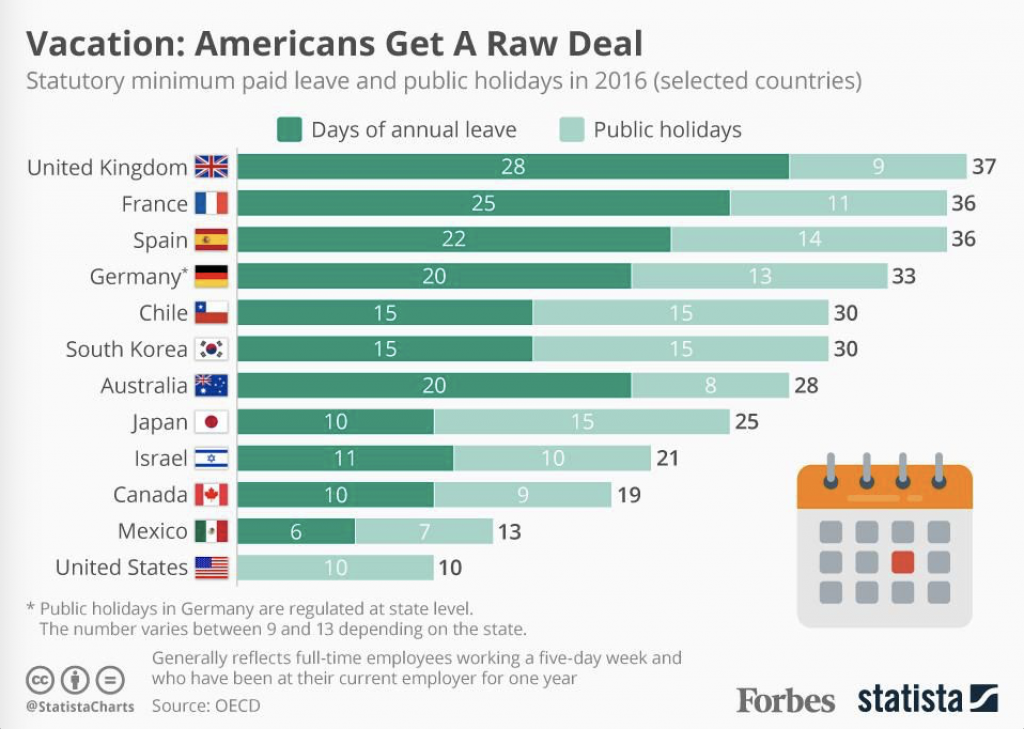 Graph of statistical data from Statista about vacations globally including the US 